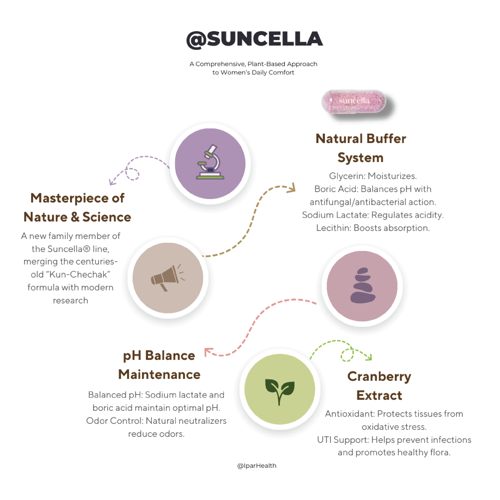 Suncella